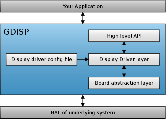 GDISP module architecture.
